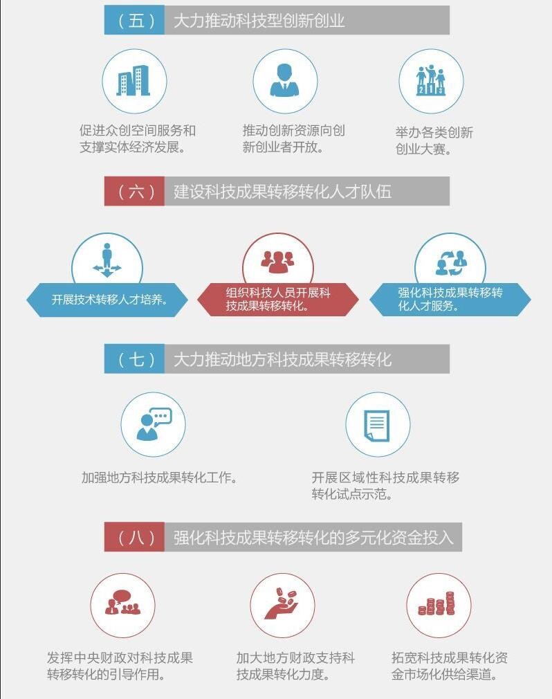 图解：国务院办公厅关于印发促进科技成果转移转化行动方案的通知
