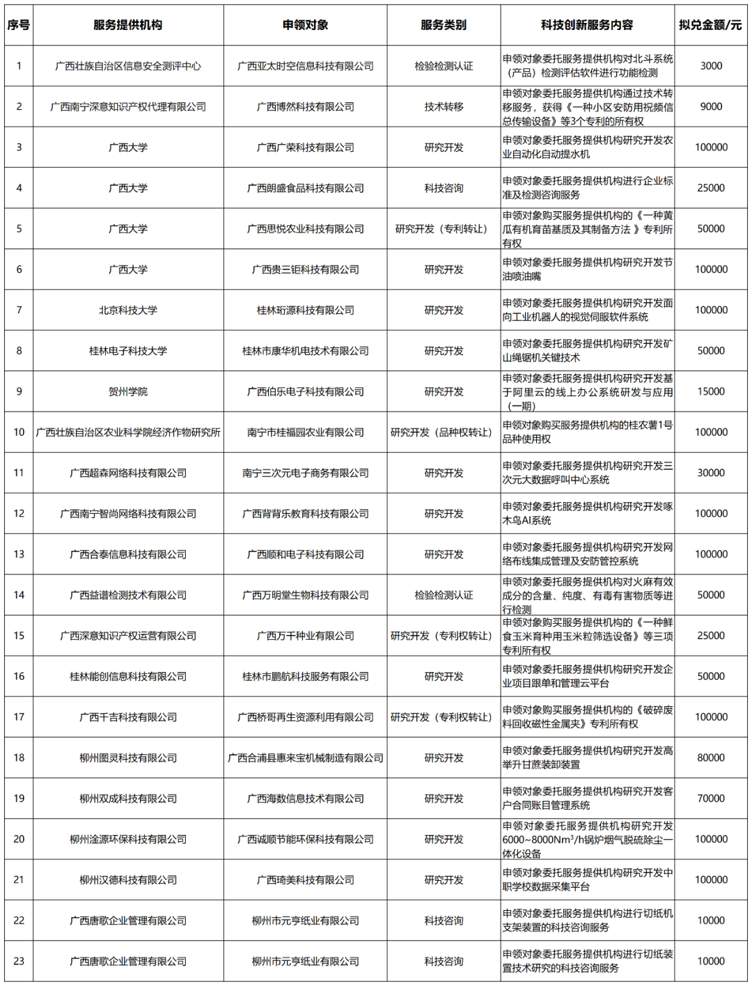 关于2020年第三批和第四批广西科技创新券兑付名单的公示